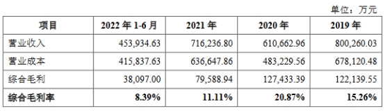 宏盛华毛利率深降 营收靠国家电网2019年高于其后两年