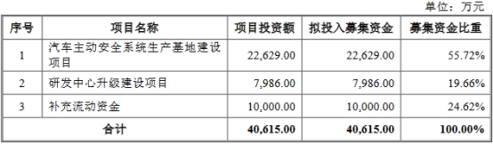 >元丰电控毛利率降仍远超同行 向关联公司采购价格偏低