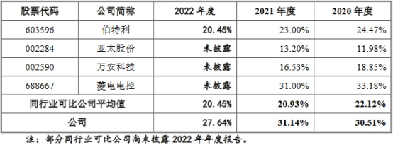 元丰电控毛利率降仍远超同行 向关联公司采购价格偏低