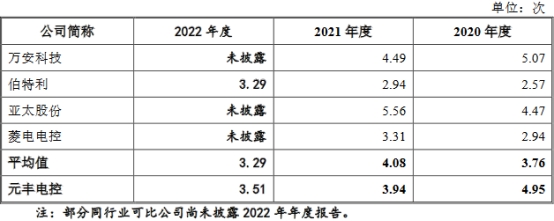 元丰电控毛利率降仍远超同行 向关联公司采购价格偏低