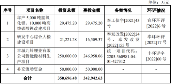 >九岭锂业募资由7.6亿增至34亿 行业下行期逆势扩产4倍