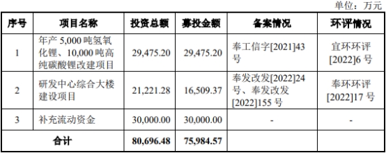 九岭锂业募资由7.6亿增至34亿 行业下行期逆势扩产4倍