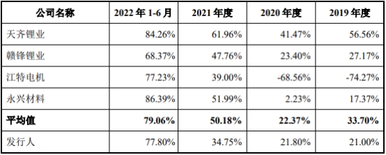 九岭锂业募资由7.6亿增至34亿 行业下行期逆势扩产4倍