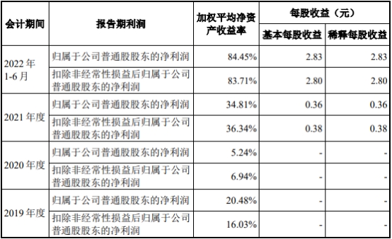 九岭锂业募资由7.6亿增至34亿 行业下行期逆势扩产4倍