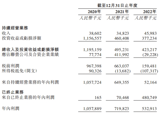 >天图投资收入纯利双降 3年内到期基金变现比例不足7%