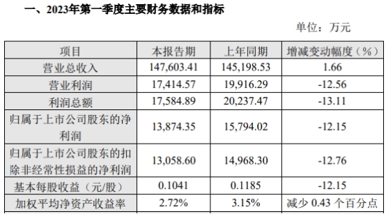 桃李面包一季度净利润1.39亿元 同比下降12.15%