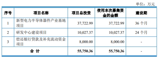 宏微科技不超4.5亿可转债获上交所通过 中信证券建功