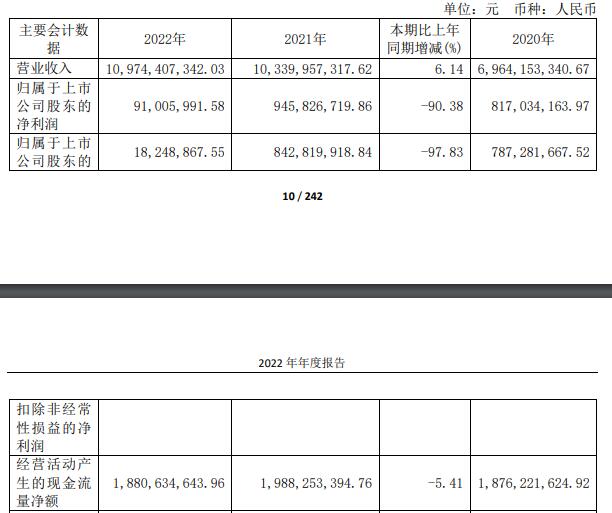 >珠海冠宇2022年净利降9成 2021年上市两募资共53亿