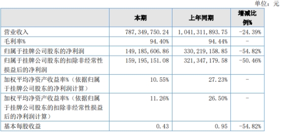 >好买财富2022年：净利降55% 旗下私募收警示函