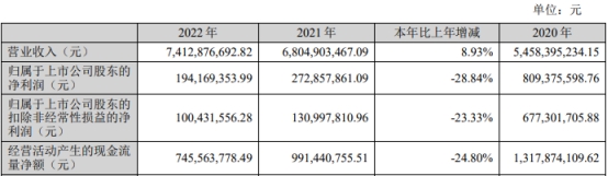 >深信服2022年净利同比降29% 不进行现金分红