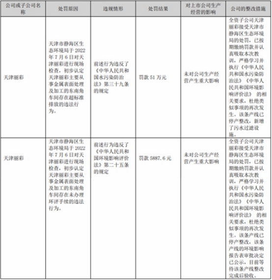 天秦装备2022年：净利降67% 子公司违法排污收两罚