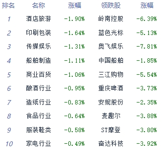 午评：两市红盘创指涨0.96% 贵金属板块领涨