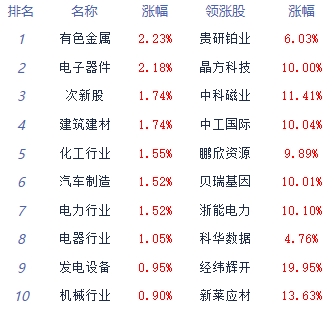 >收评：两市全线收红沪指涨0.6% 半导体板块爆发