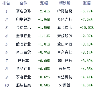 收评：两市全线收红沪指涨0.6% 半导体板块爆发