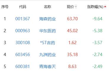 生物医药板块涨0.53% 艾迪药业涨18.31%居首