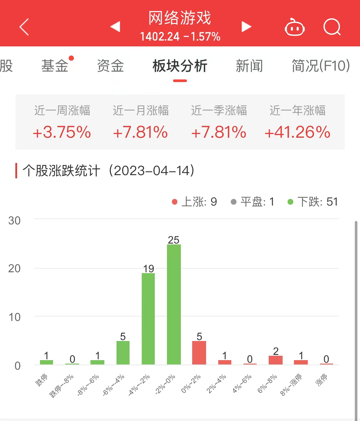 >网络游戏板块跌1.57% 天舟文化涨9.67%居首