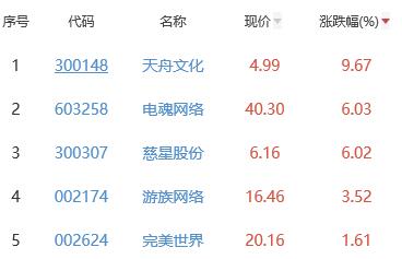 网络游戏板块跌1.57% 天舟文化涨9.67%居首