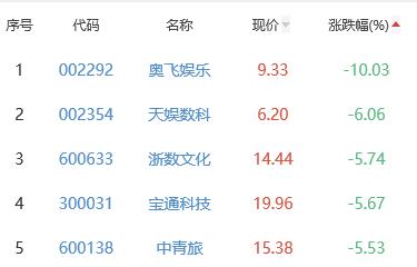 网络游戏板块跌1.57% 天舟文化涨9.67%居首