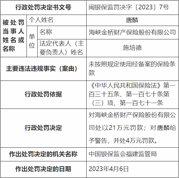 >海峡保险违法被罚 未按照规定使用经备案的保险条款