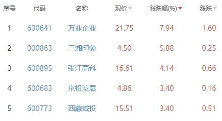 房地产开发板块跌0.29% 万业企业涨7.94%居首