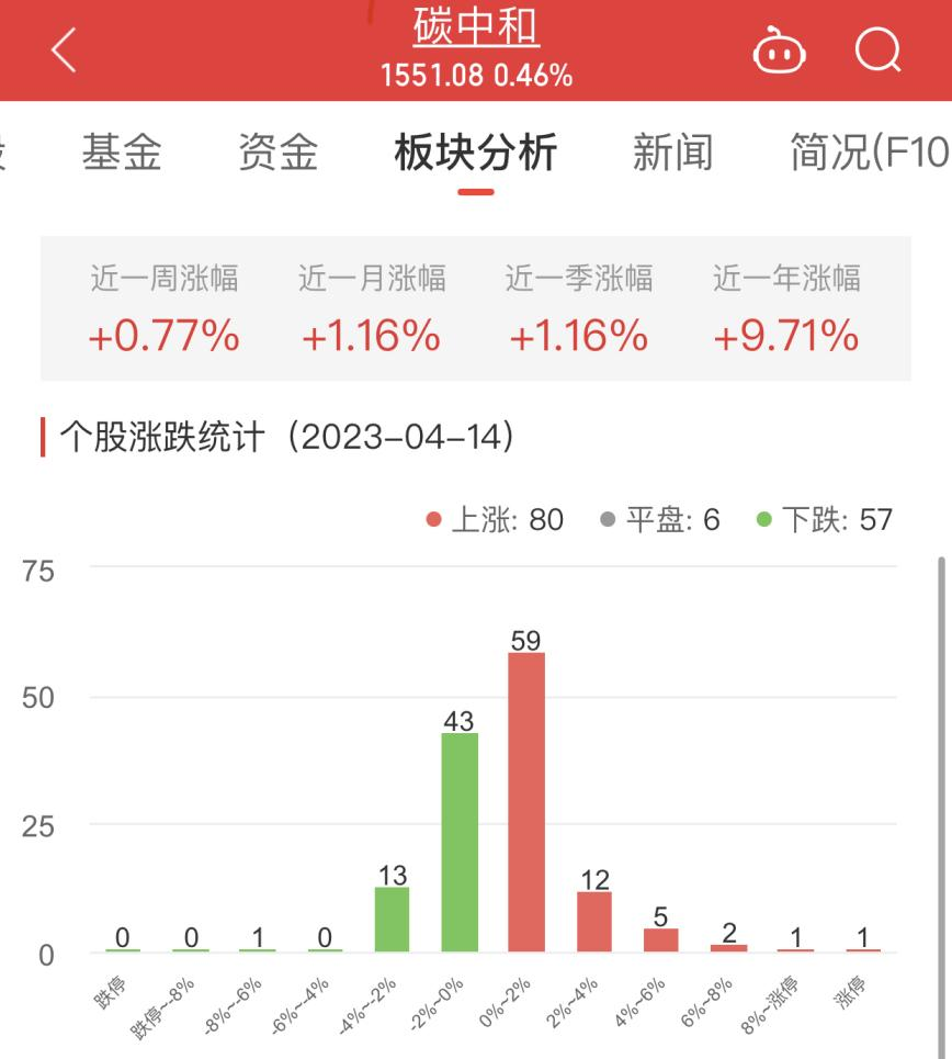 >碳中和板块涨0.46% 建投能源涨10.04%居首