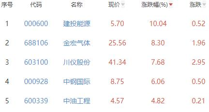 碳中和板块涨0.46% 建投能源涨10.04%居首