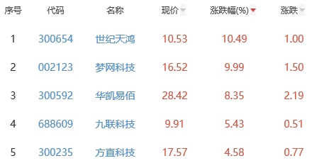 ChatGPT概念板块跌0.72% 世纪天鸿涨10.49%居首