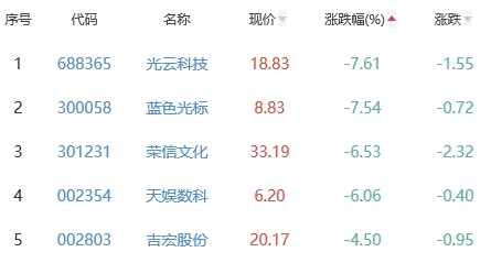 ChatGPT概念板块跌0.72% 世纪天鸿涨10.49%居首