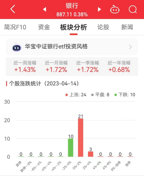 >银行板块涨0.38% 瑞丰银行涨2.78%居首