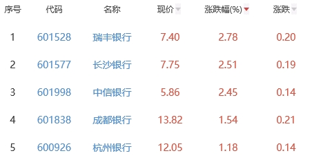 银行板块涨0.38% 瑞丰银行涨2.78%居首