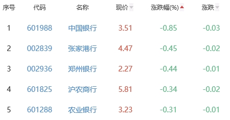 银行板块涨0.38% 瑞丰银行涨2.78%居首