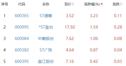 白酒概念板块跌1.21%  ST通葡涨3.23%居首