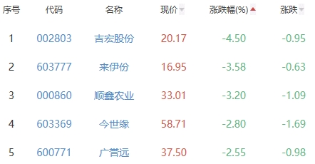 白酒概念板块跌1.21%  ST通葡涨3.23%居首