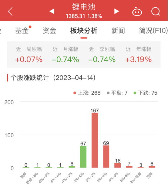 >锂电池板块涨1.38% 精测电子涨15.84%居首