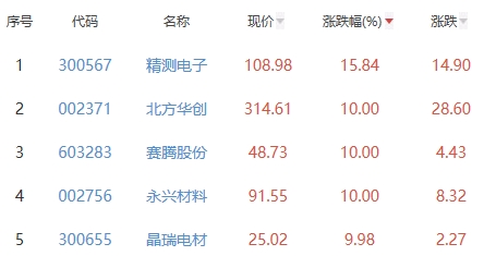 锂电池板块涨1.38% 精测电子涨15.84%居首