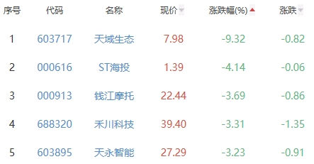 锂电池板块涨1.38% 精测电子涨15.84%居首