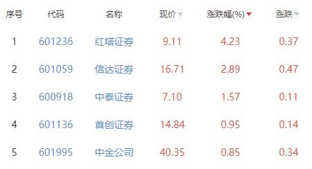 证券板块涨0.16% 红塔证券涨4.23%居首