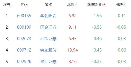 证券板块涨0.16% 红塔证券涨4.23%居首