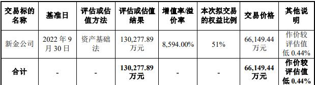 中润资源拟重大资产置换 标的增值率86倍被问询合理性