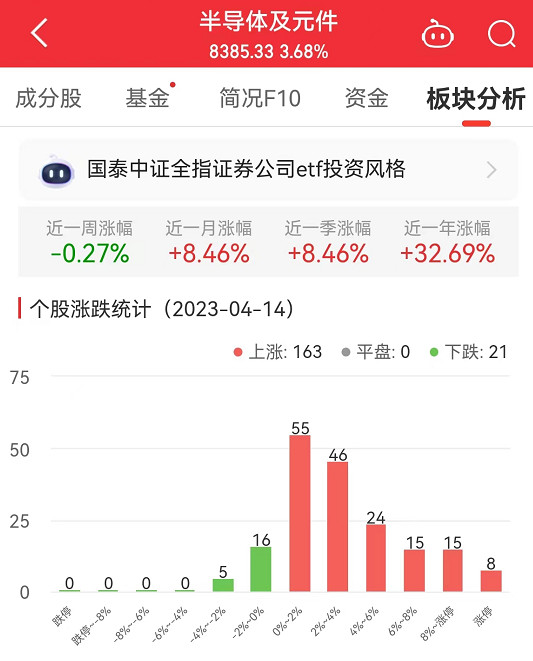 >半导体板块涨3.68% 耐科装备涨20.01%居首