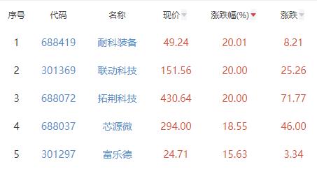 半导体板块涨3.68% 耐科装备涨20.01%居首