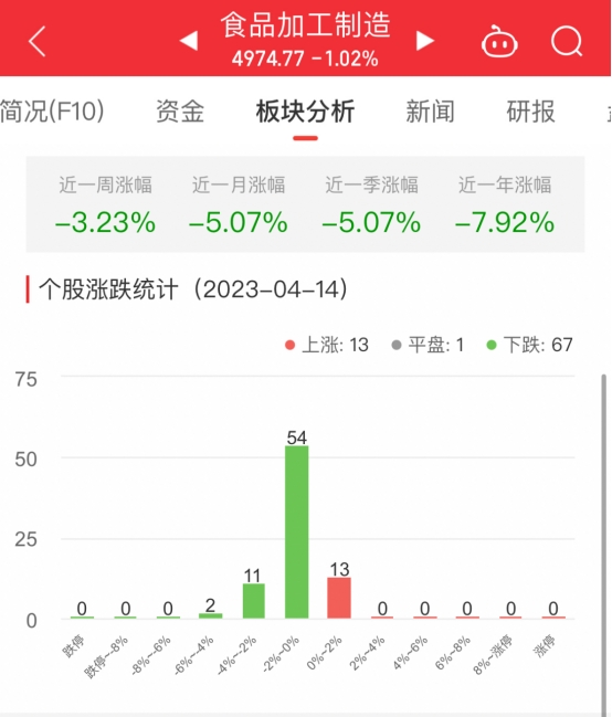 食品加工制造板块跌1.02% 中炬高新涨1.59%居首