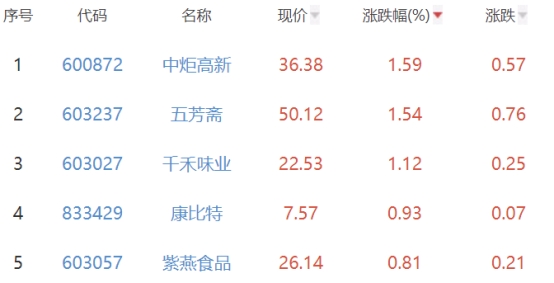 食品加工制造板块跌1.02% 中炬高新涨1.59%居首