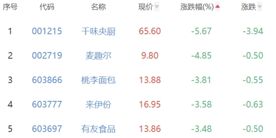 食品加工制造板块跌1.02% 中炬高新涨1.59%居首