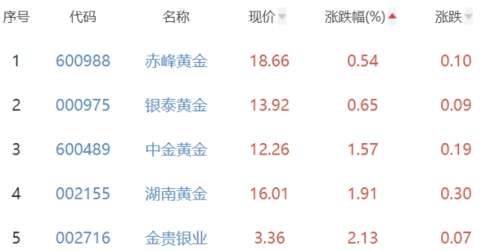 贵金属板块涨4.16% 四川黄金涨10.02%居首