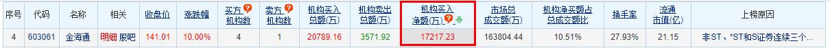 金海通涨停 三个交易日机构净买入1.72亿元