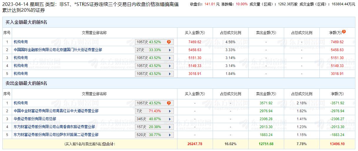 金海通涨停 三个交易日机构净买入1.72亿元