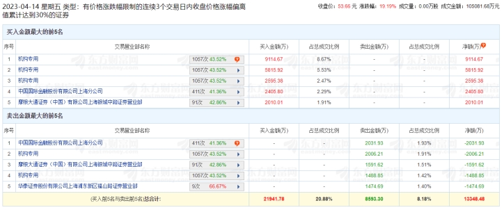 微导纳米龙虎榜：三个交易日机构净买入1.4亿元