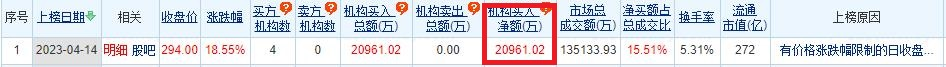 >芯源微龙虎榜：机构净买入2.1亿元