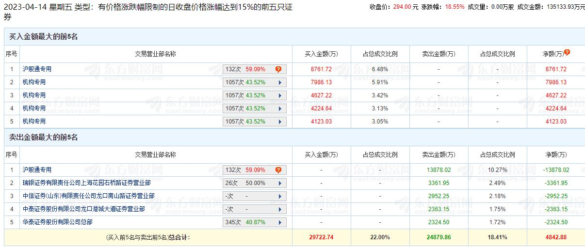 芯源微龙虎榜：机构净买入2.1亿元